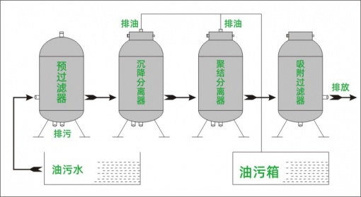 油污水处理设备装置